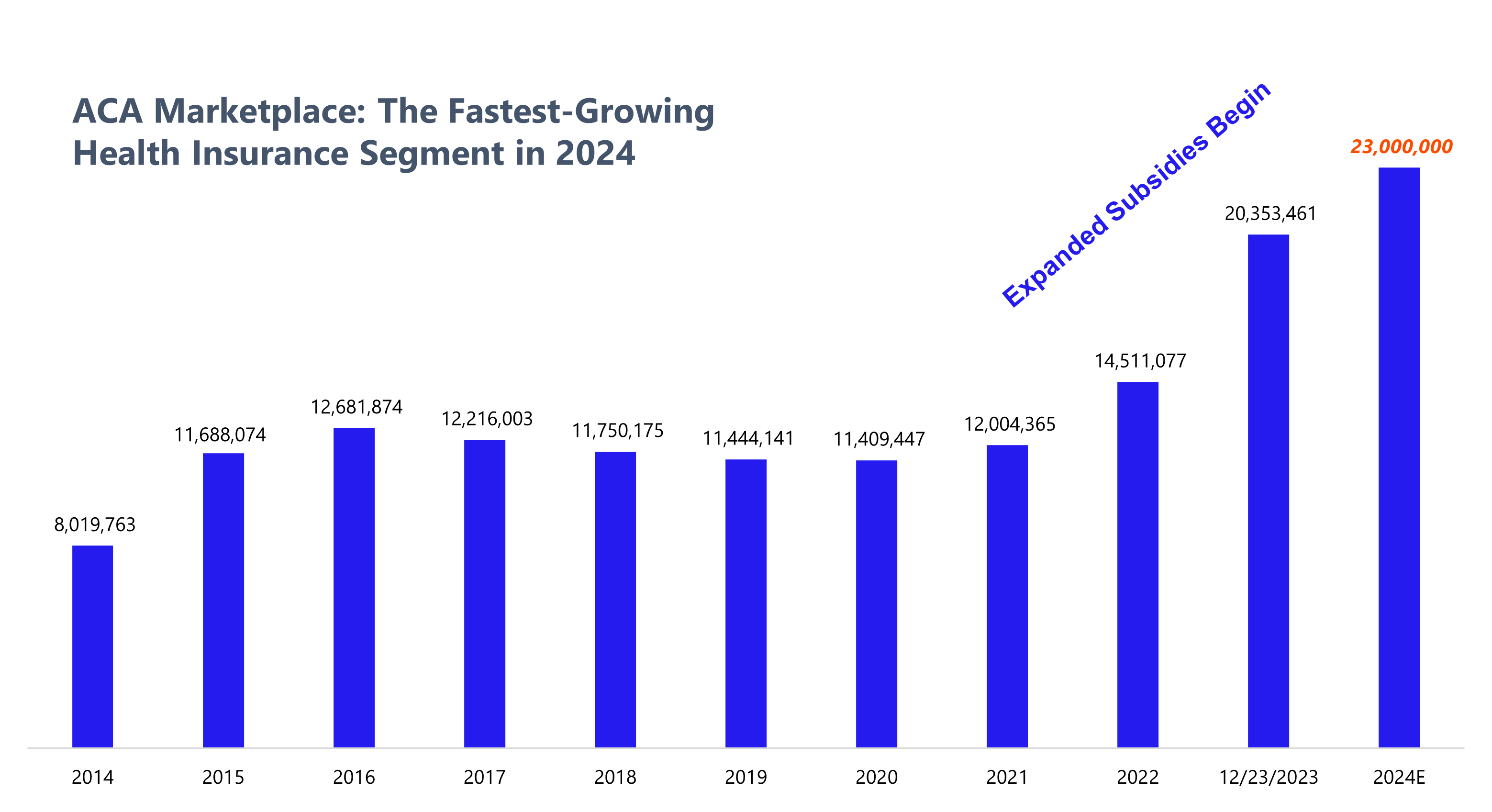 Hospitalogy 2023 Year in Review, Part 2 BigPicture Trends in Medicare Advantage, ACA