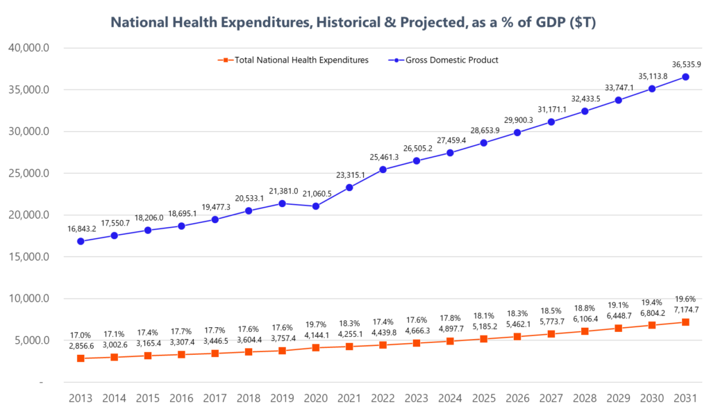 5 Notable Trends from Healthcare Spending Projections - Hospitalogy