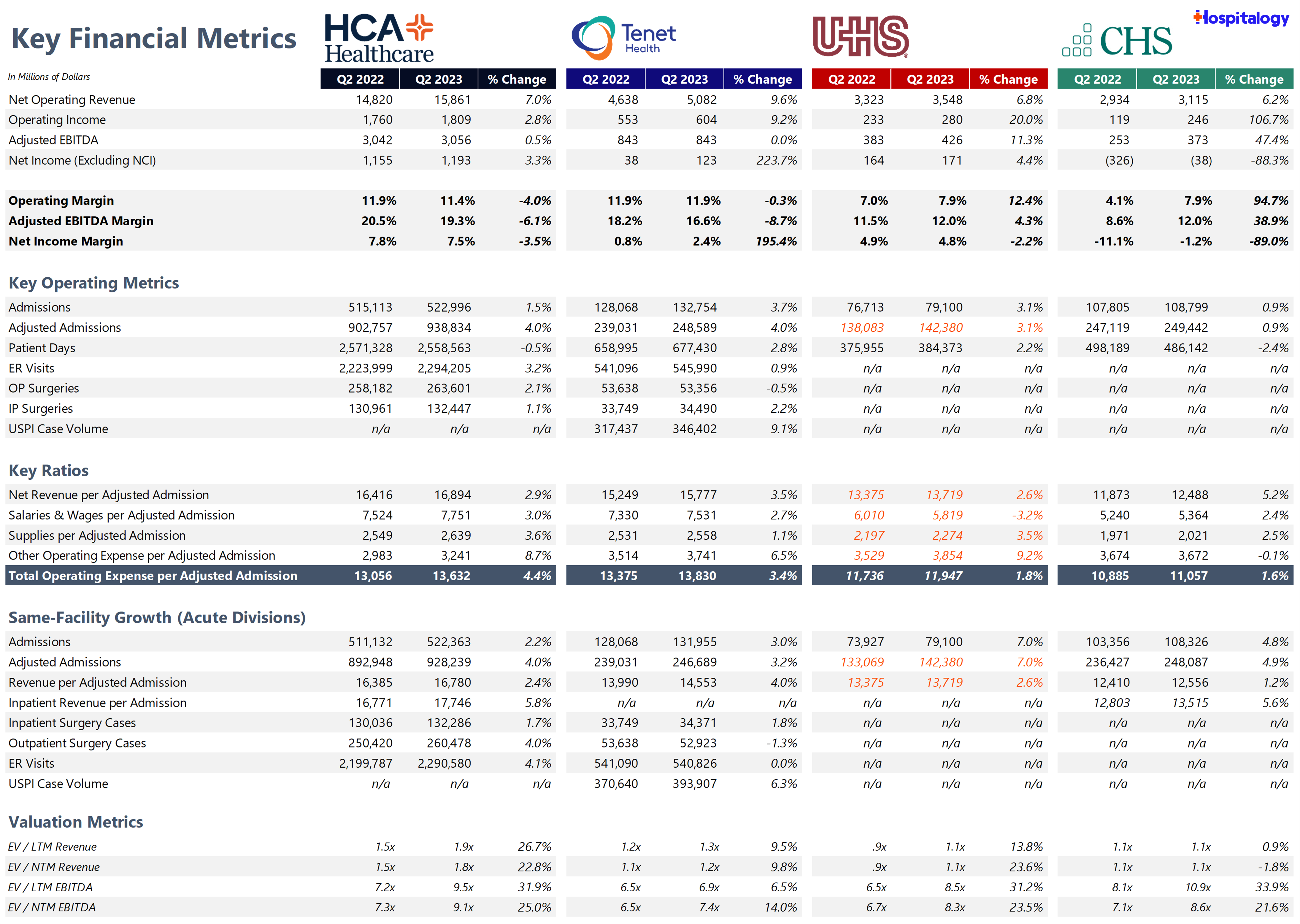 Key Q2 2023 Financial and Operating Metrics from HCA, Tenet, UHS, and CHS - Hospitalogy