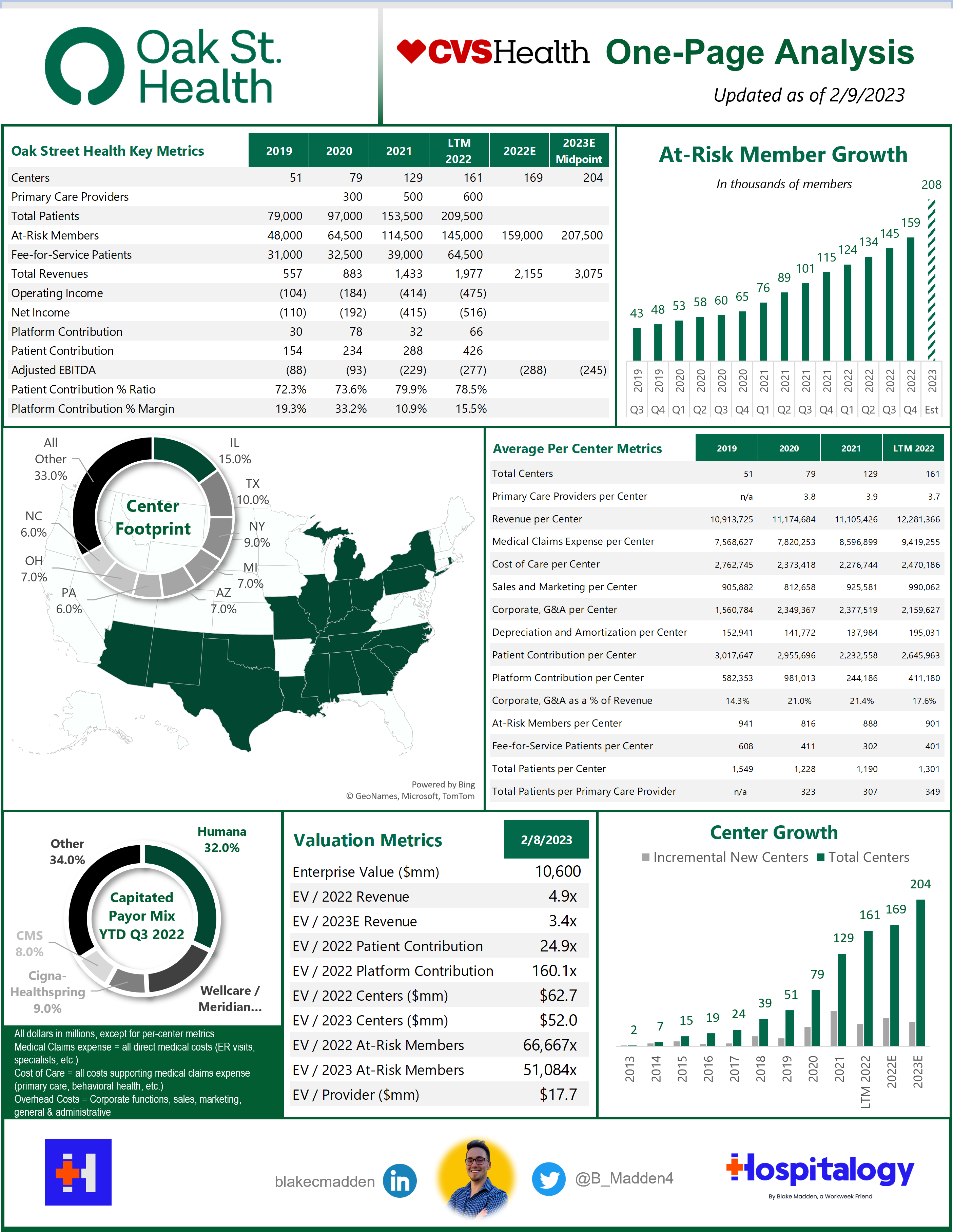 CVS, Oak Street Health, and the Great Payor Vertical Integration War Hospitalogy