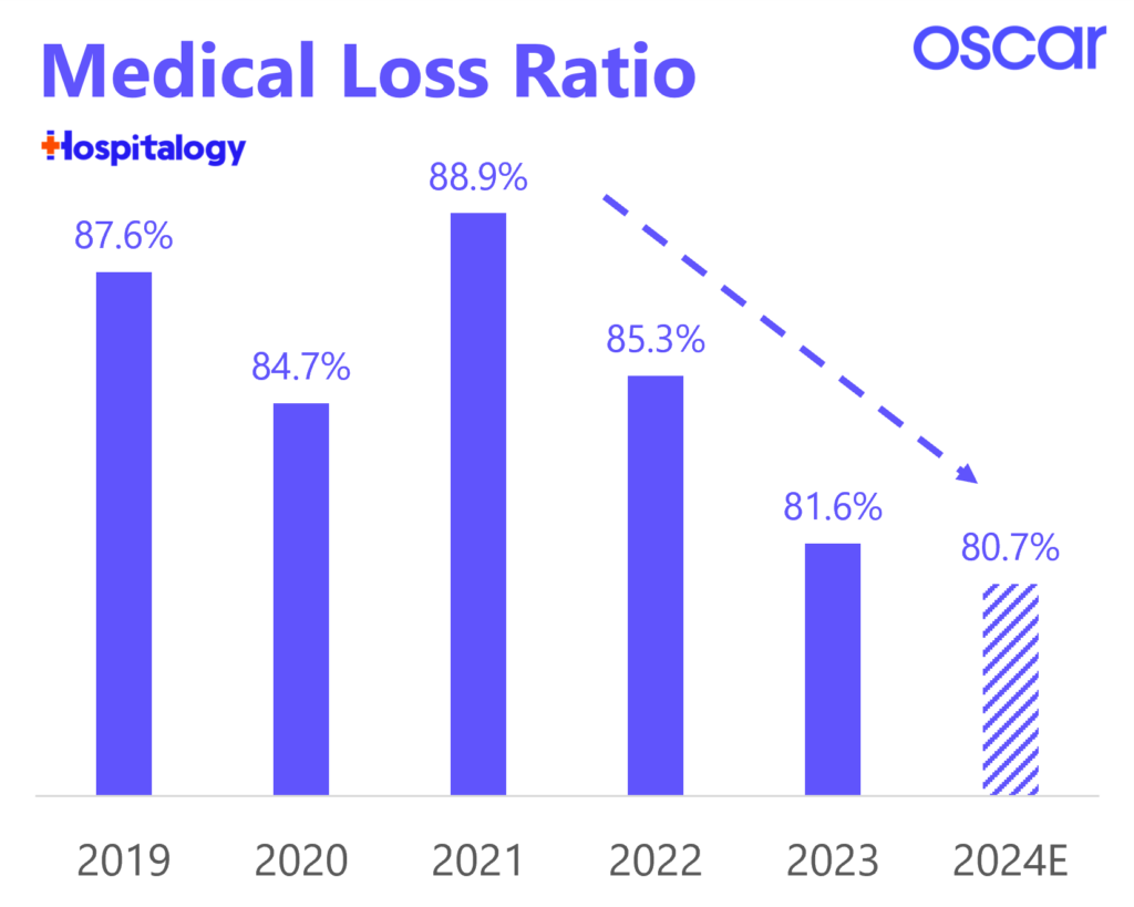 Oscar's Pirate Ship: How the Insurtech is Reinventing itself in 2024 - Hospitalogy