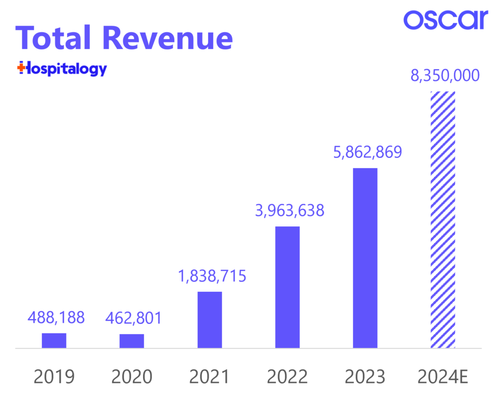 Oscar's Pirate Ship: How the Insurtech is Reinventing itself in 2024 - Hospitalogy