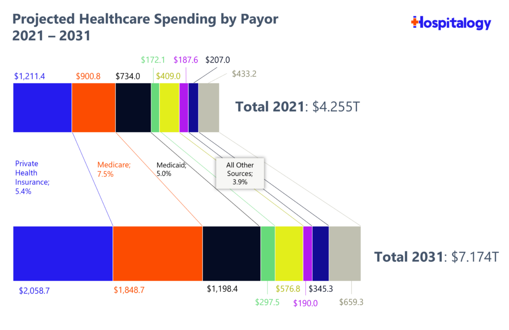 5 Notable Trends from Healthcare Spending Projections - Hospitalogy