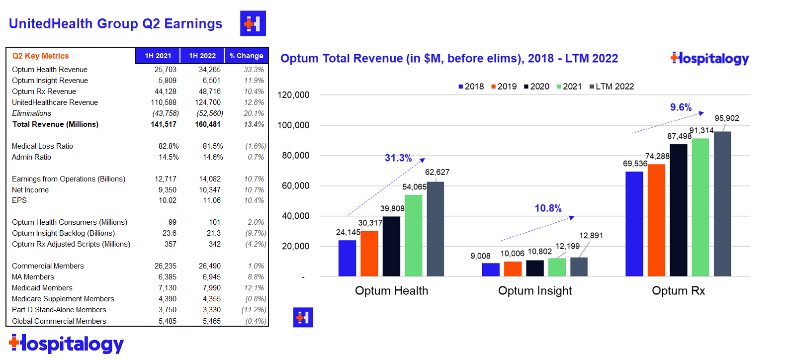 UnitedHealth Group Q2 earnings analysis Hospitalogy 2022