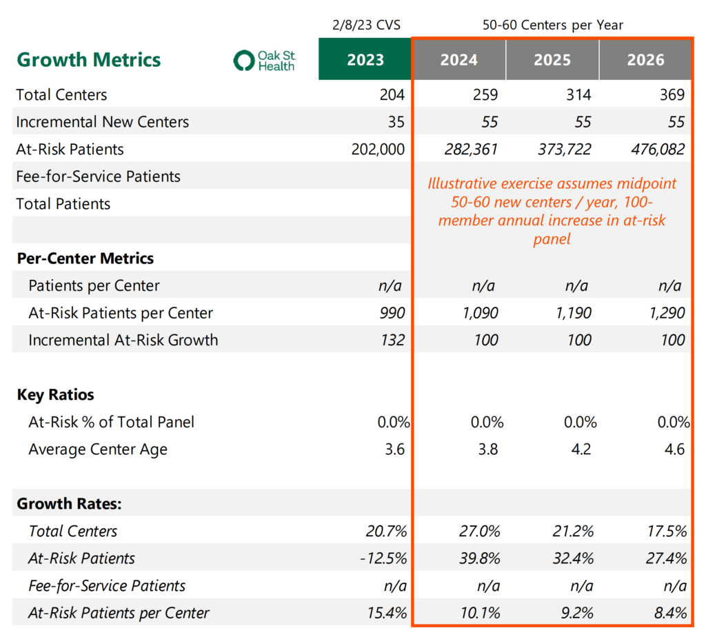Analyzing Oak Street Health's Growth Trajectory from Private, to Public, to Vertically Integrated with CVS