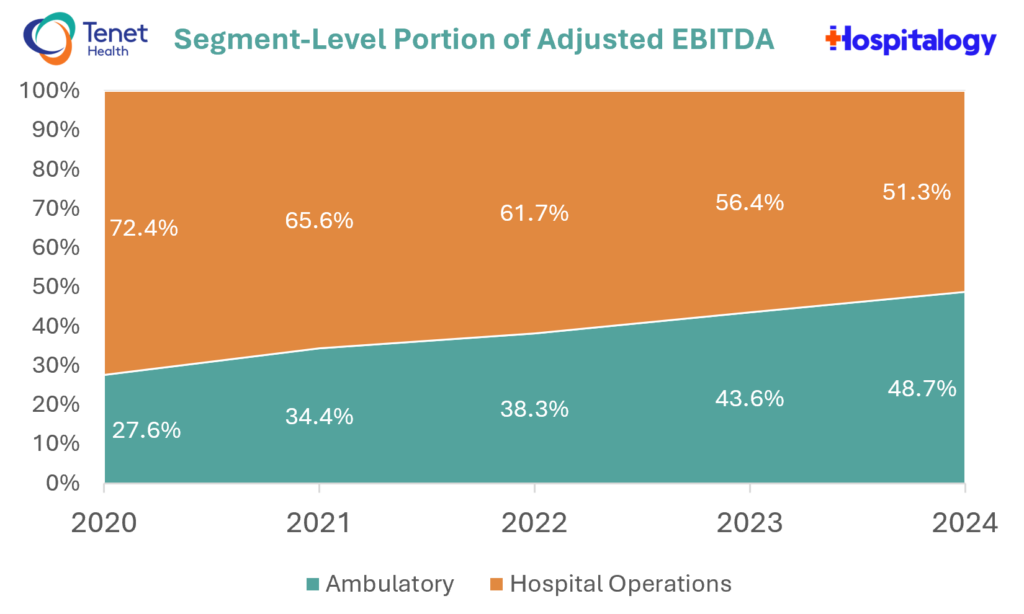 Tenet’s Multi-Year Bet on ASCs: How going all-in on USPI is leading to outperformance for Tenet Healthcare - Hospitalogy