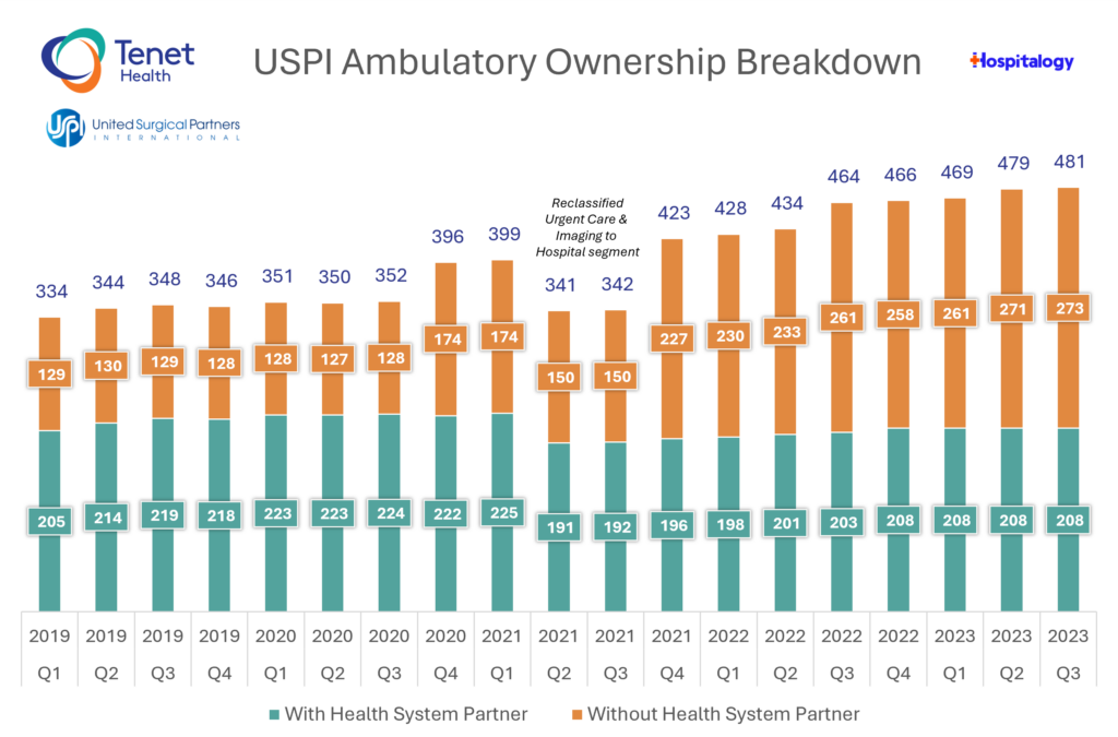 Tenet’s Multi-Year Bet on ASCs: How going all-in on USPI is leading to outperformance for Tenet Healthcare - Hospitalogy