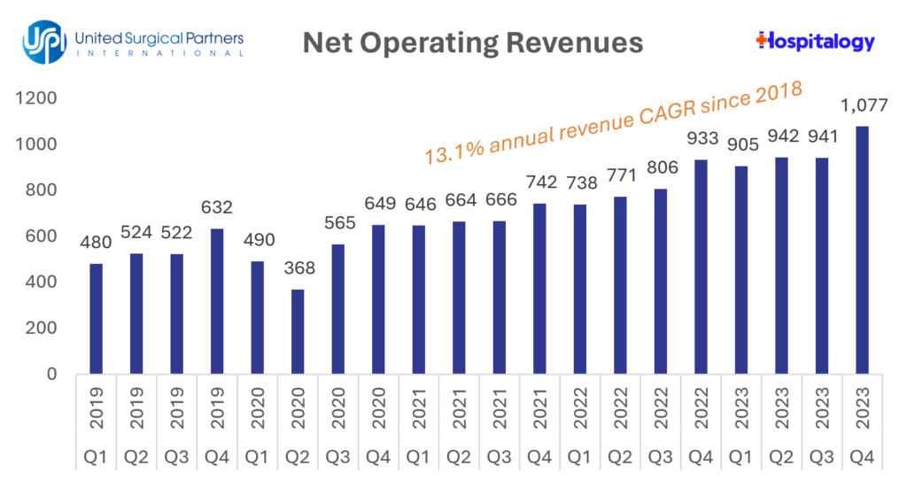 Tenet’s Multi-Year Bet on ASCs: How going all-in on USPI is leading to outperformance for Tenet Healthcare - Hospitalogy