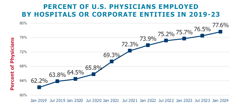 Diving into Physician Corporatization: The Latest Numbers on Physician Employment