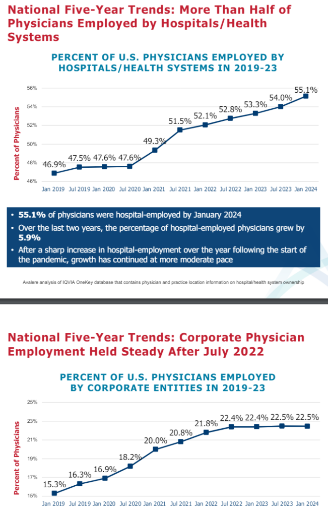 Diving into Physician Corporatization: The Latest Numbers on Physician Employment