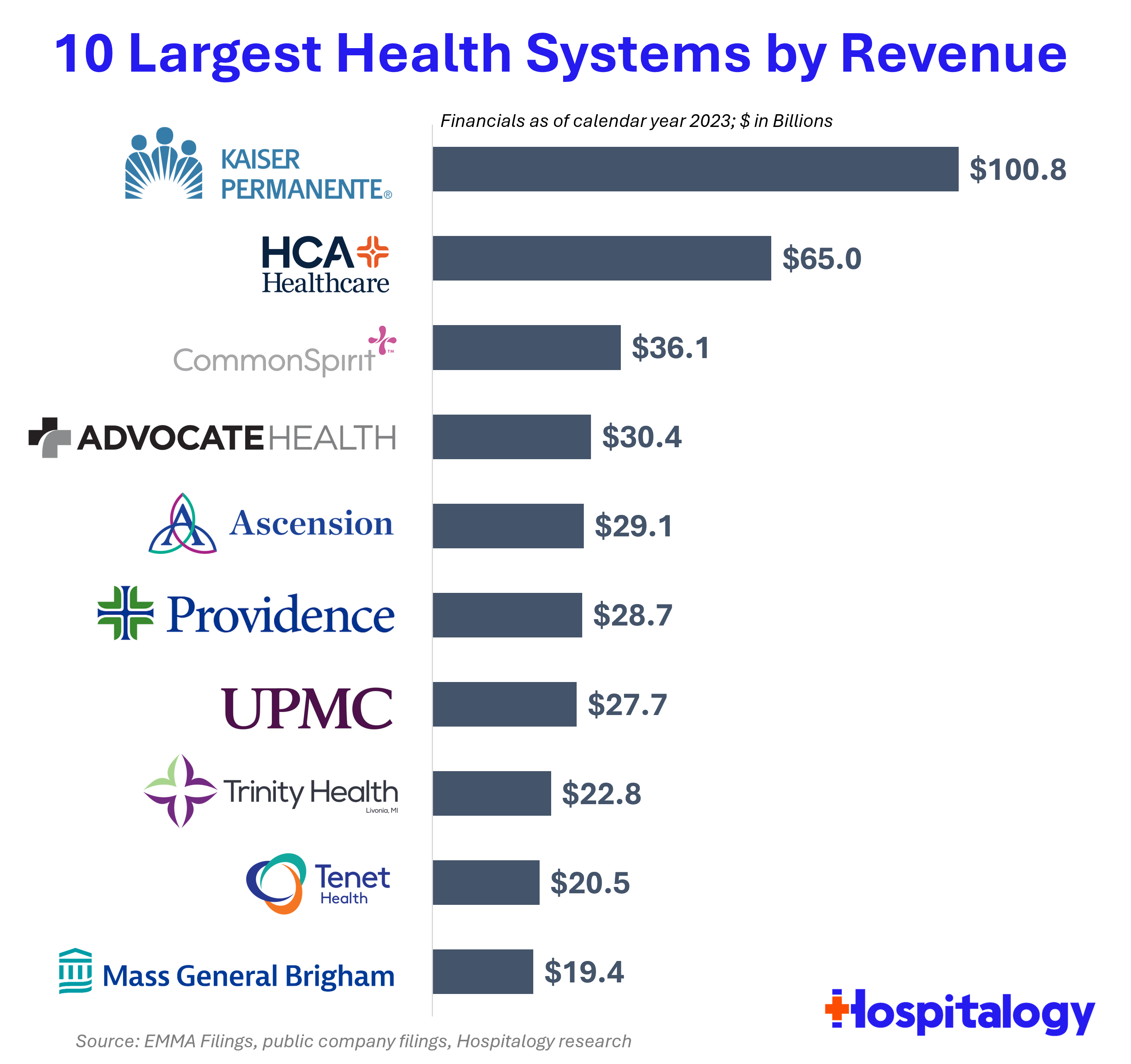 91 of the Largest Health Systems Ranked by Revenue as of 2023 - Hospitalogy