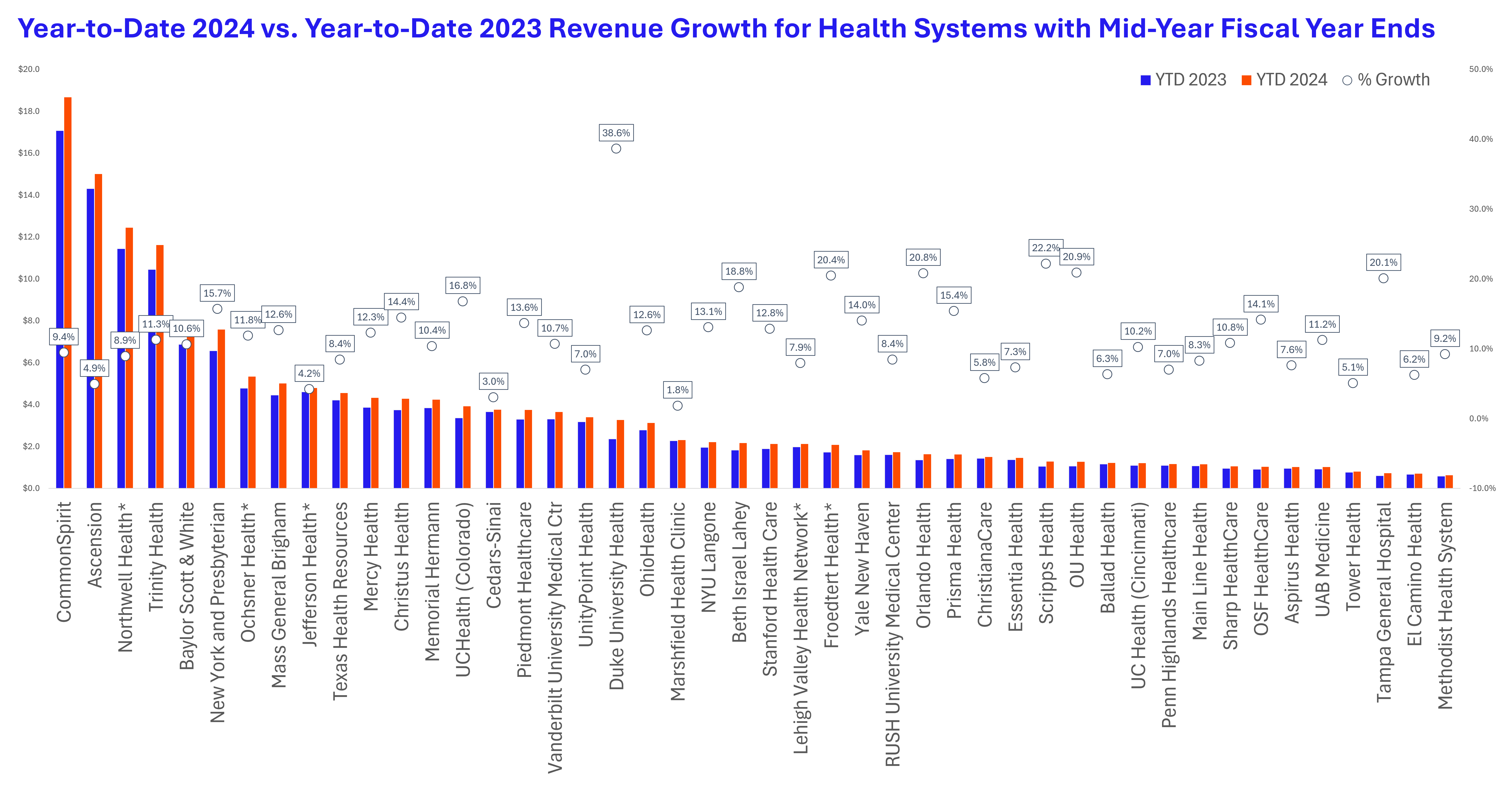 91 of the Largest Health Systems Ranked by Revenue as of 2023 - Hospitalogy