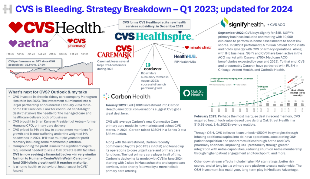 The CVS Struggle: Why CVS can't get out of its own way in 2024 - Hospitalogy