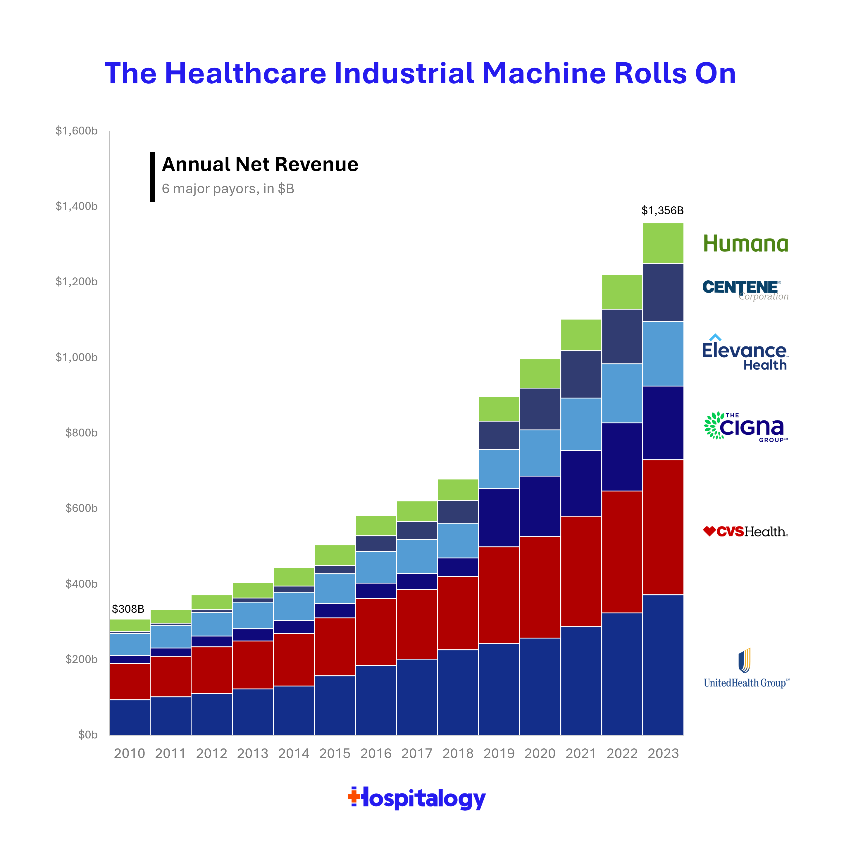 The Healthcare Industrial Machine Rolls on: Analyzing 13 Years of Health Insurer Revenue Growth