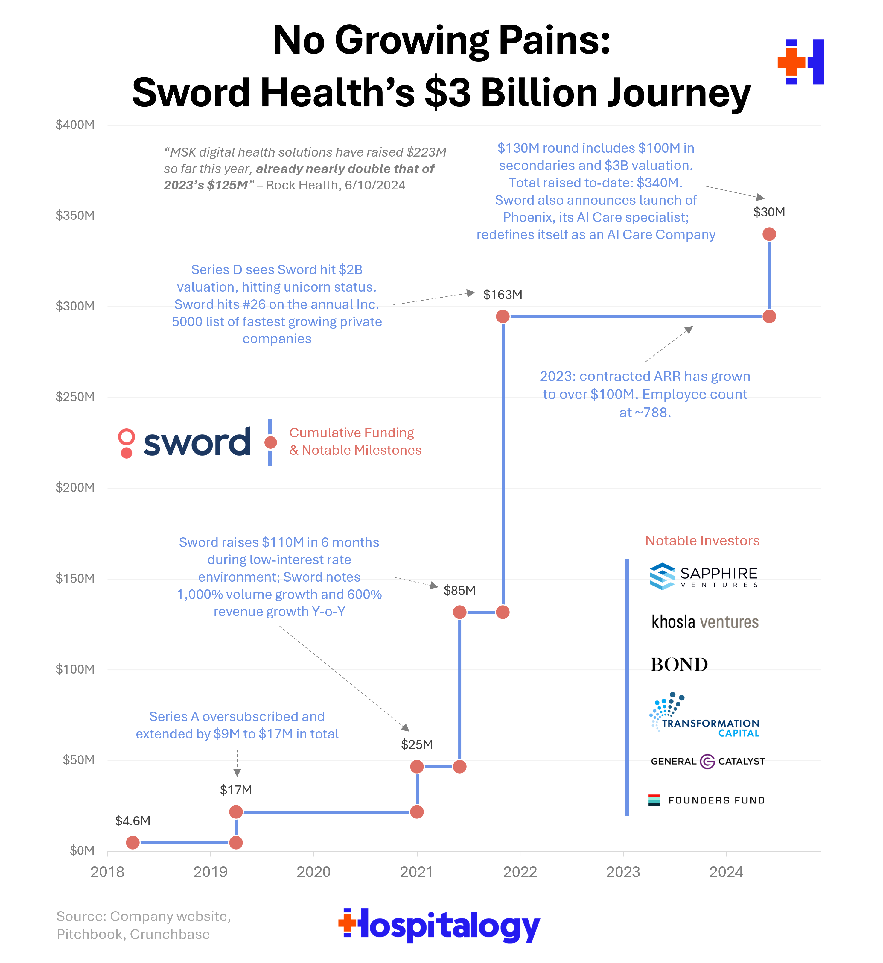 No Growing Pains Sword Health’s 3 Billion Journey to an AI