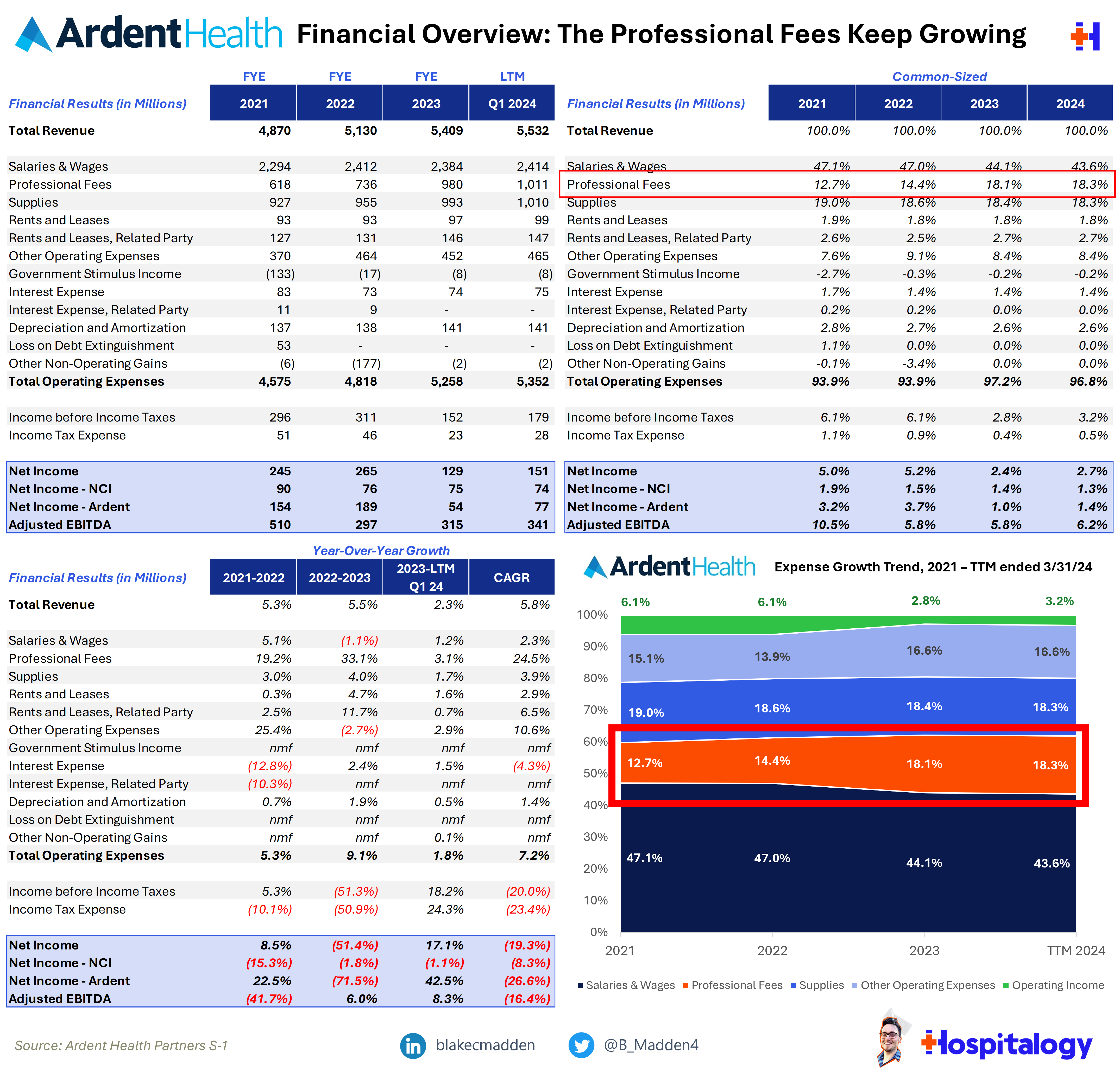 Ardent Health Goes Public, Commure acquires Augmedix, and Surgery Partners up for Sale? - Hospitalogy