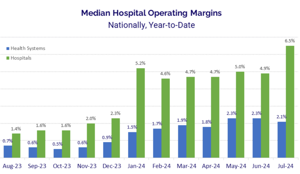 Emerging and ongoing trends for nonprofit and for-profit health systems entering 2H 2024 - Hospitalogy