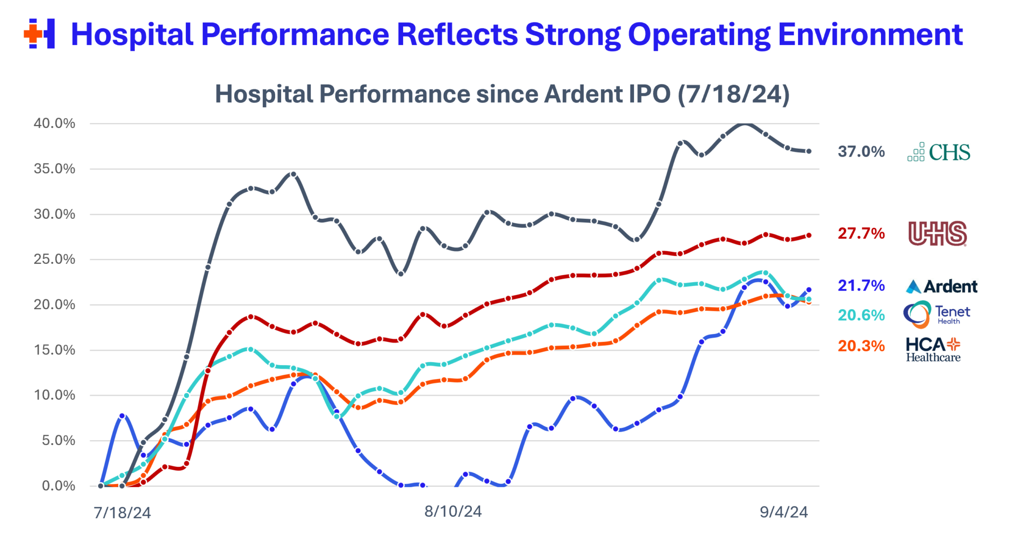 Q2 2024 Cross-Comparison of Public Hospital Operator Performance ...