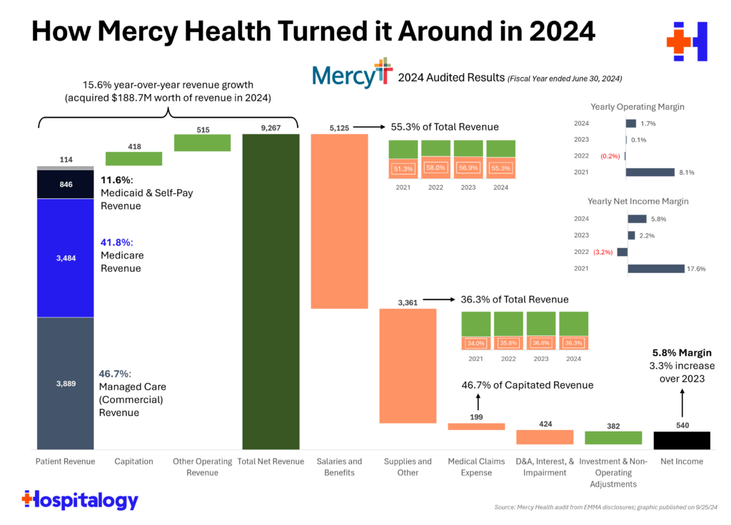 Charted: How Mercy Health Turned it around in 2024 - Hospitalogy