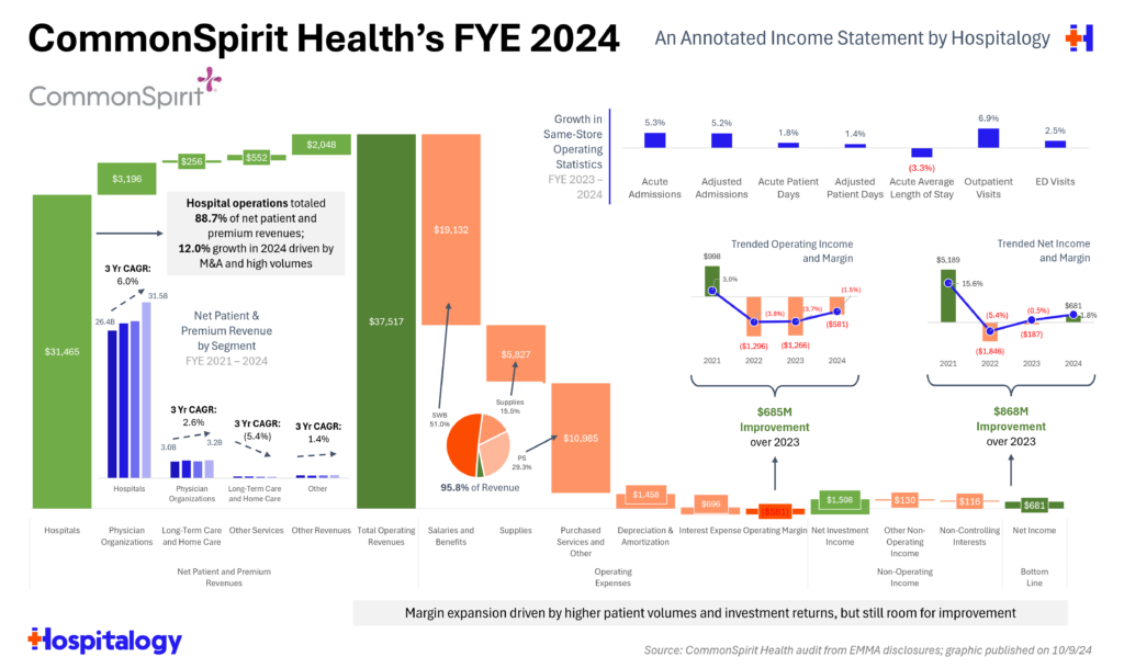 CommonSpirit Health’s 2024: a Breakdown of the Largest Nonprofit's Year of Portfolio Realignment - Hospitalogy