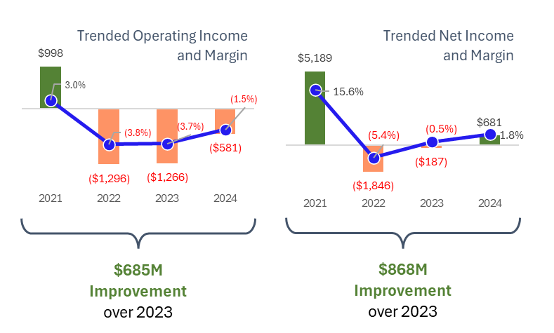 CommonSpirit Health’s 2024: a Breakdown of the Largest Nonprofit's Year of Portfolio Realignment - Hospitalogy