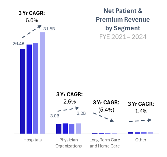 CommonSpirit Health’s 2024: a Breakdown of the Largest Nonprofit's Year of Portfolio Realignment - Hospitalogy