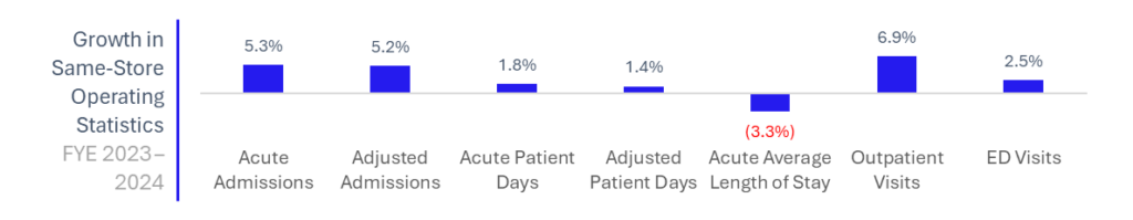 CommonSpirit Health’s 2024: a Breakdown of the Largest Nonprofit's Year of Portfolio Realignment - Hospitalogy