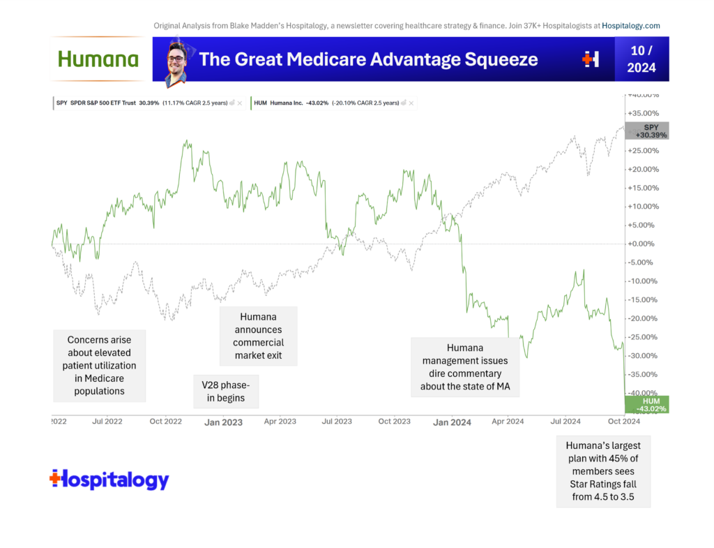 Humana's Medicare Advantage Squeeze Hospitalogy