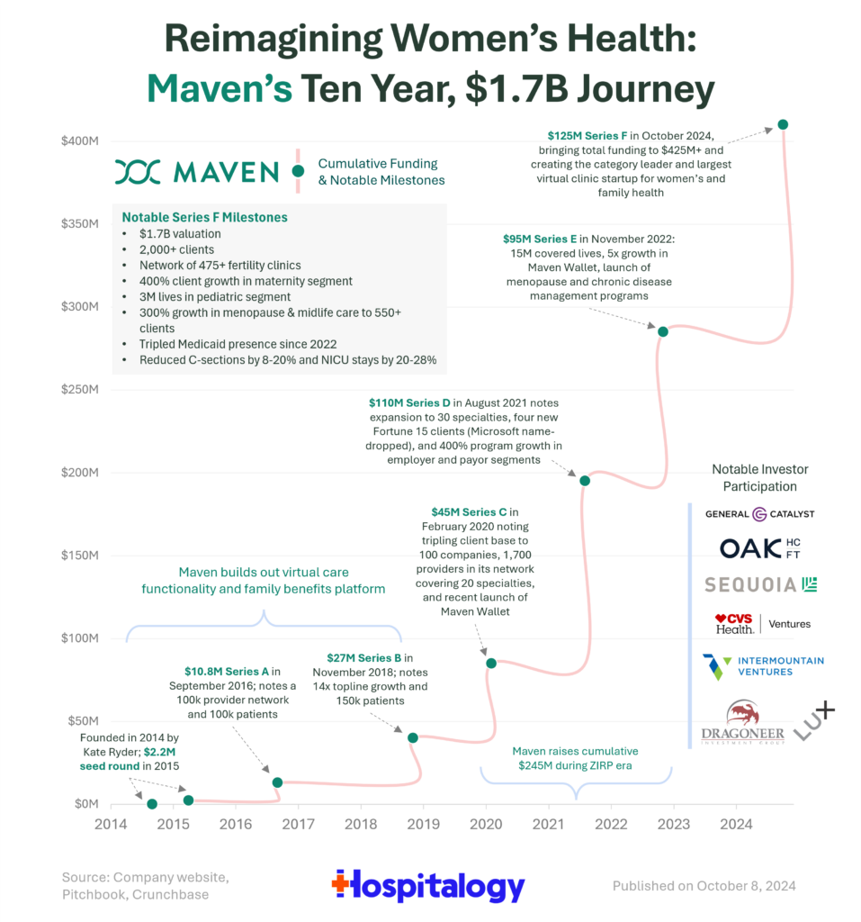 Reimagining Women's Health: Maven's 10 Year, $1.7B Journey - Hospitalogy