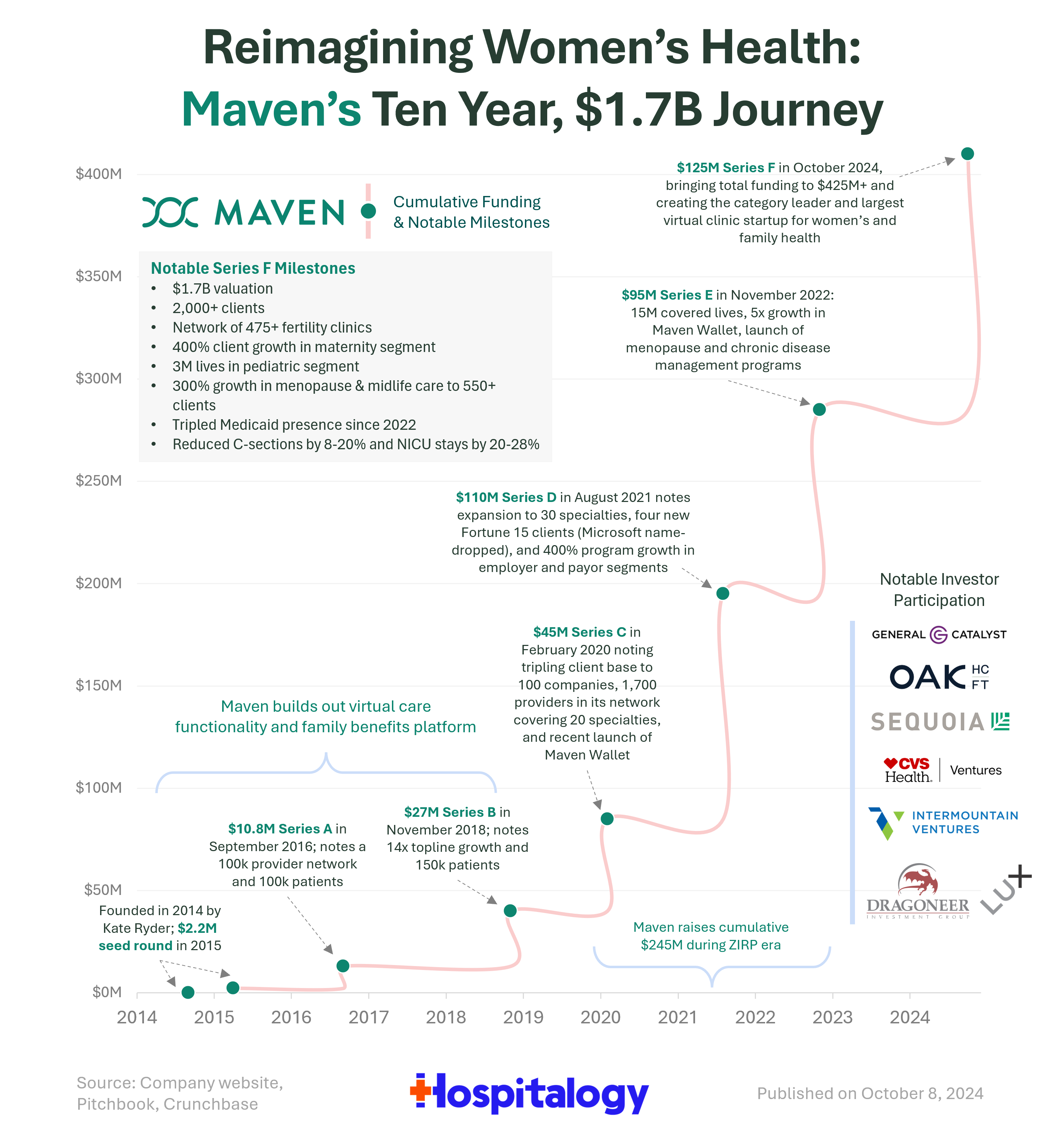 Reimagining Women's Health: Maven's 10 Year, $1.7B Journey - Hospitalogy