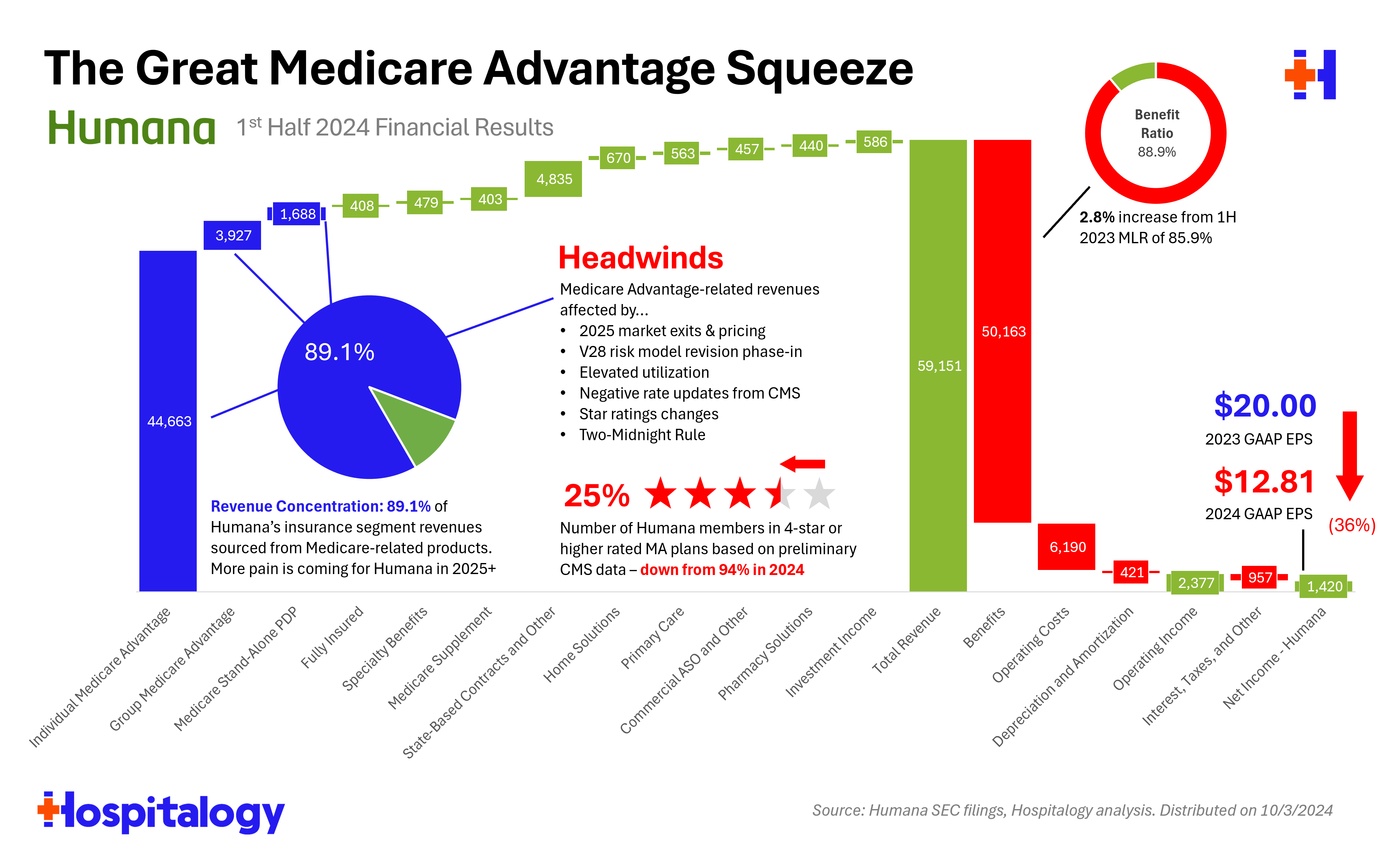 Humana's Medicare Advantage Squeeze Hospitalogy