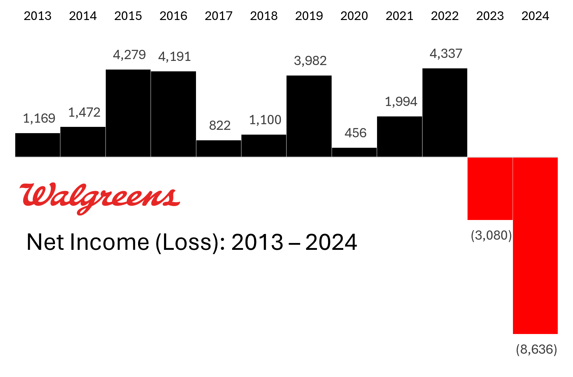 Walgreens' Woes: Hospitalogy