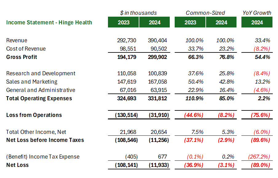 The Hinge Health S-1 Breakdown - Hospitalogy