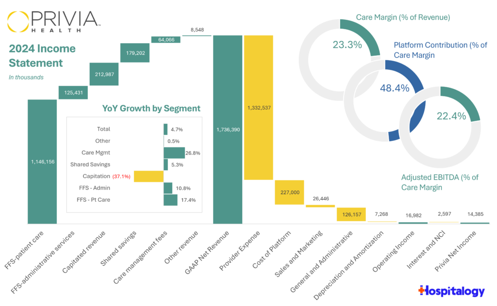 Privia Health's Q4 2024 and 2025 Outlook: Disciplined Compounding - Hospitalogy