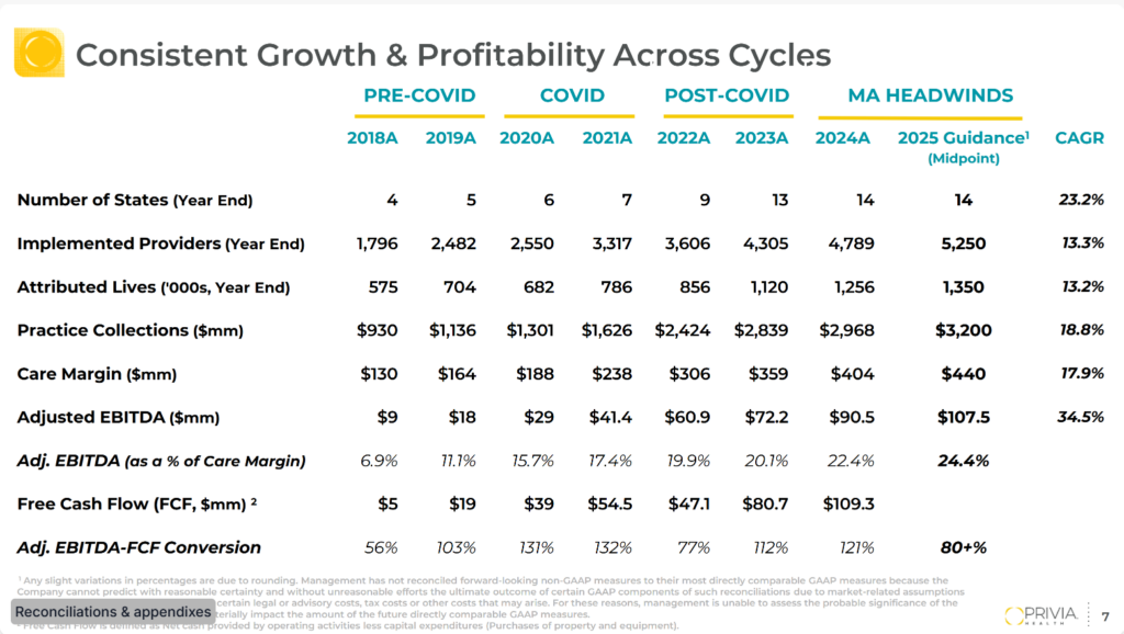 Privia Health's Q4 2024 and 2025 Outlook: Disciplined Compounding - Hospitalogy