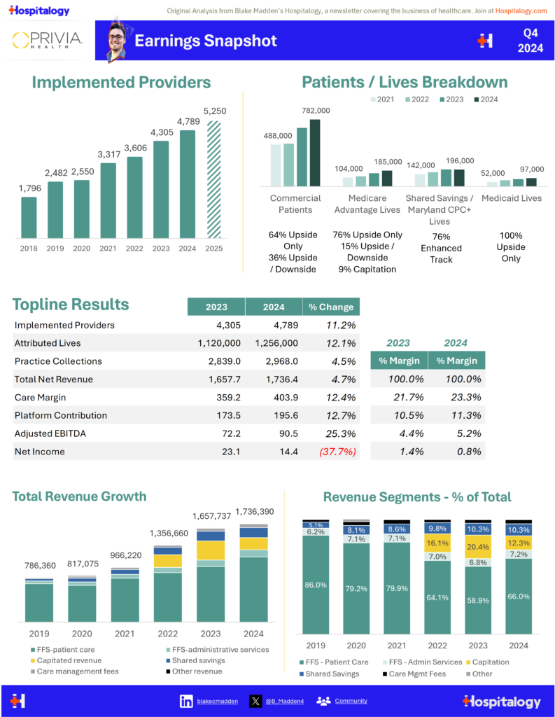 Privia Health's Q4 2024 and 2025 Outlook: Disciplined Compounding - Hospitalogy