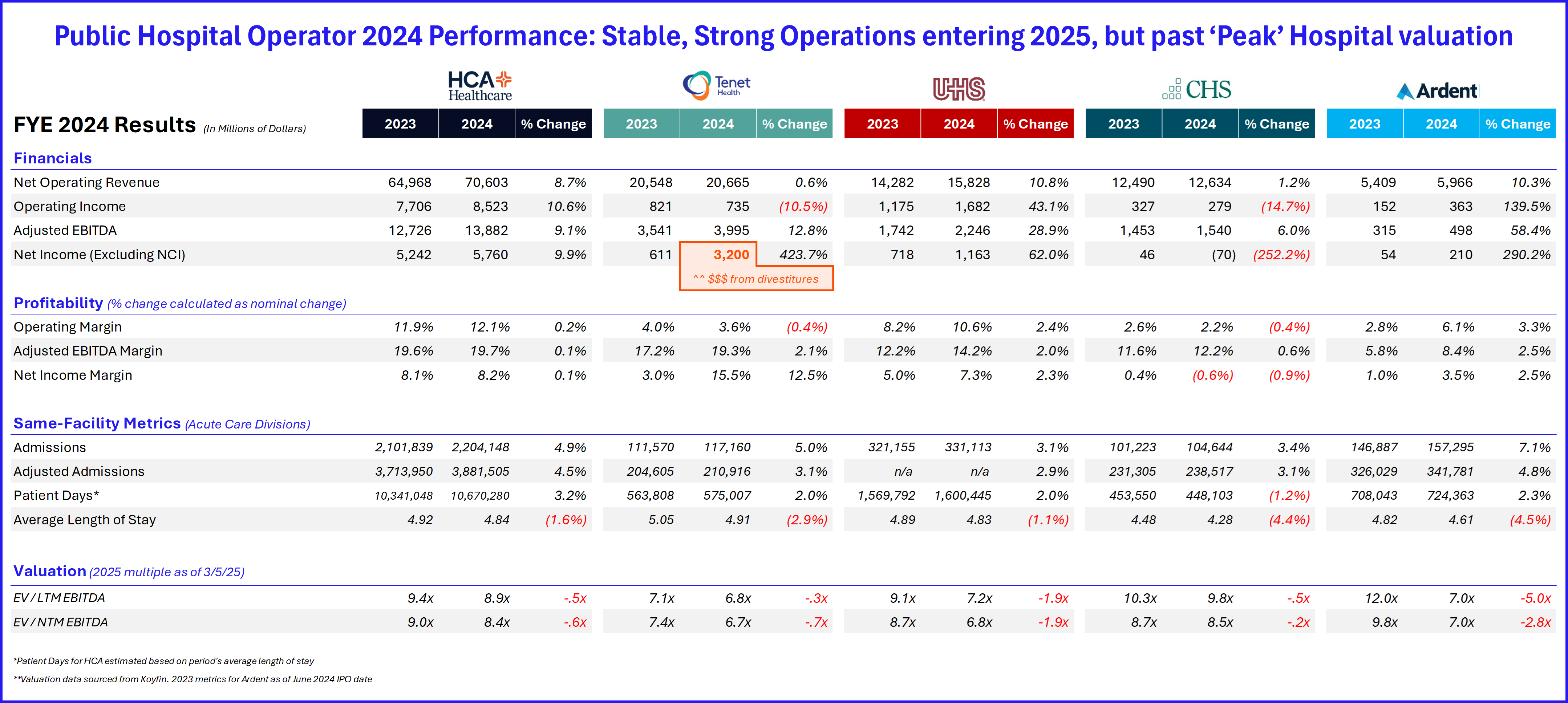 Key Themes from Hospital Earnings Season: Breaking down HCA, Tenet, UHS, CHS, and Ardent Commentary - Hospitalogy