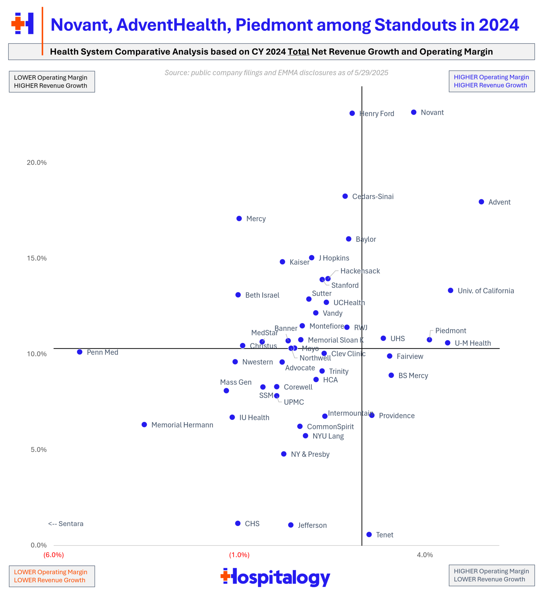 Health Systemmargin Map Visualizing The Top 50 Health Systems' Operating Margin Performance in ...