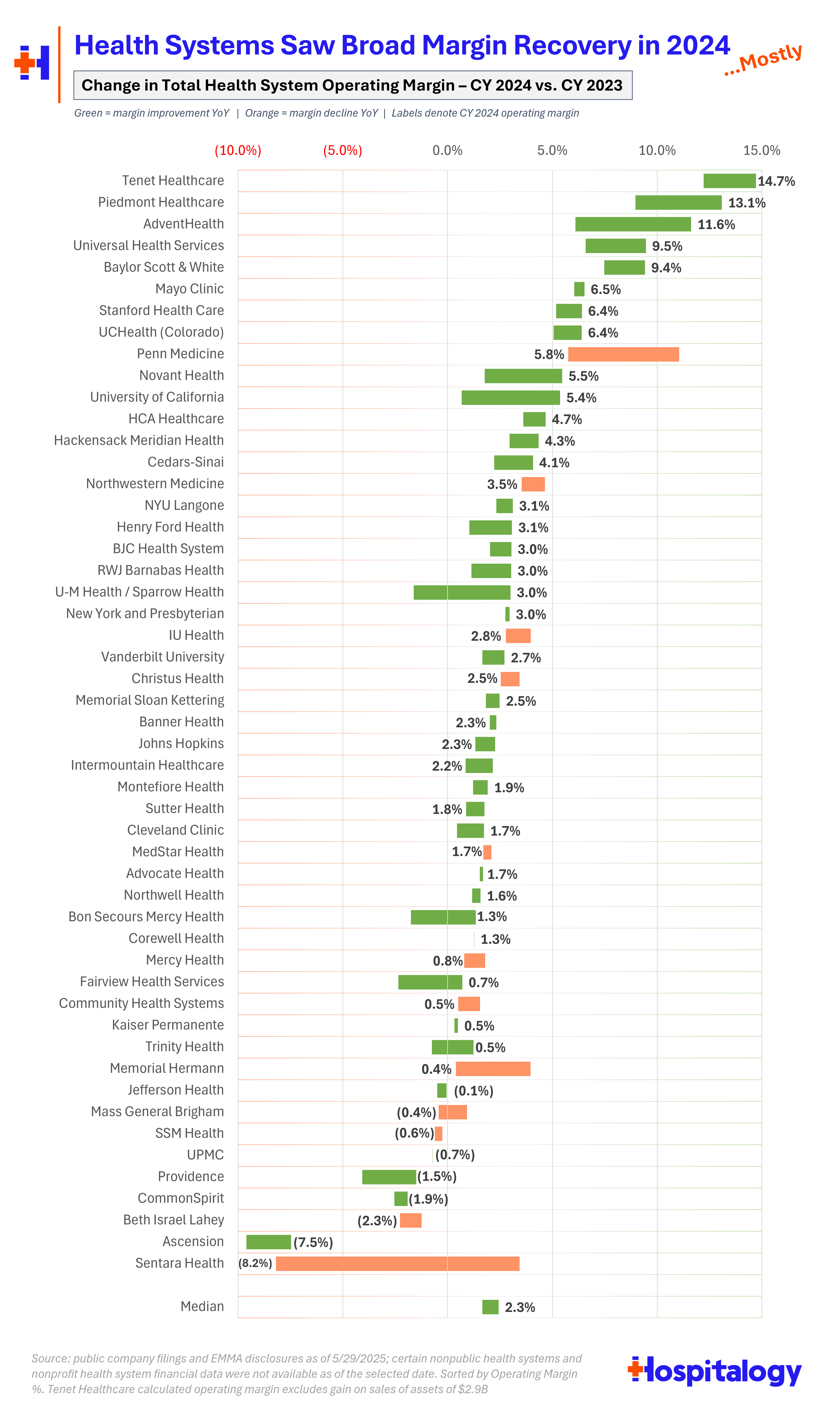 Visualizing The Top 50 Health Systems' Operating Margin Performance in 2024 - Hospitalogy