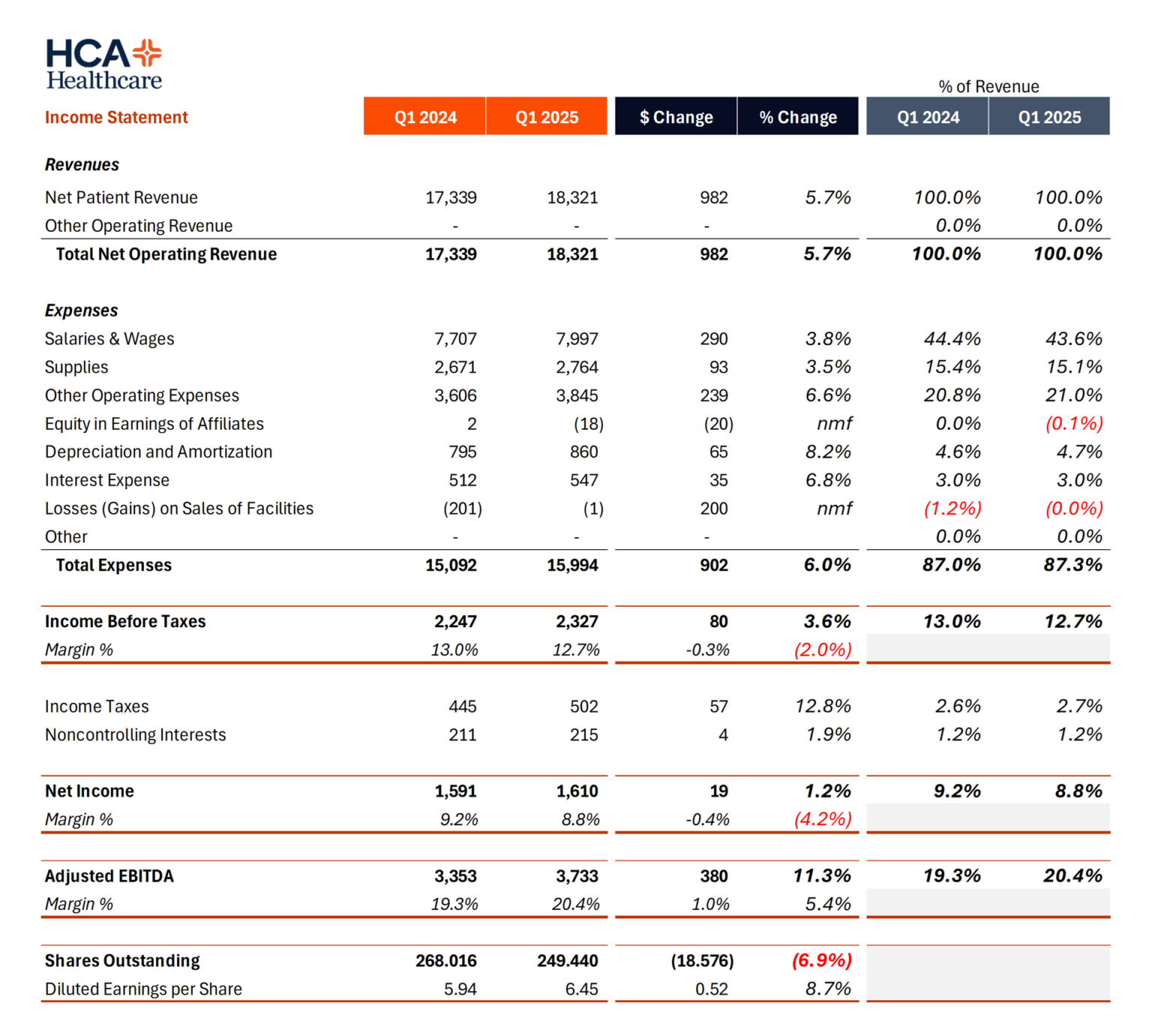 HCA Q1 25 Breakdown Hospitalogy