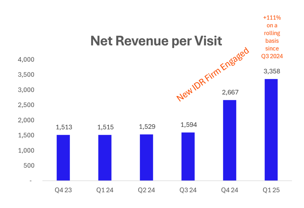 Nutex Health: Adeptus 2.0 or a legit micro hospital network strategy? Hospitalogy
