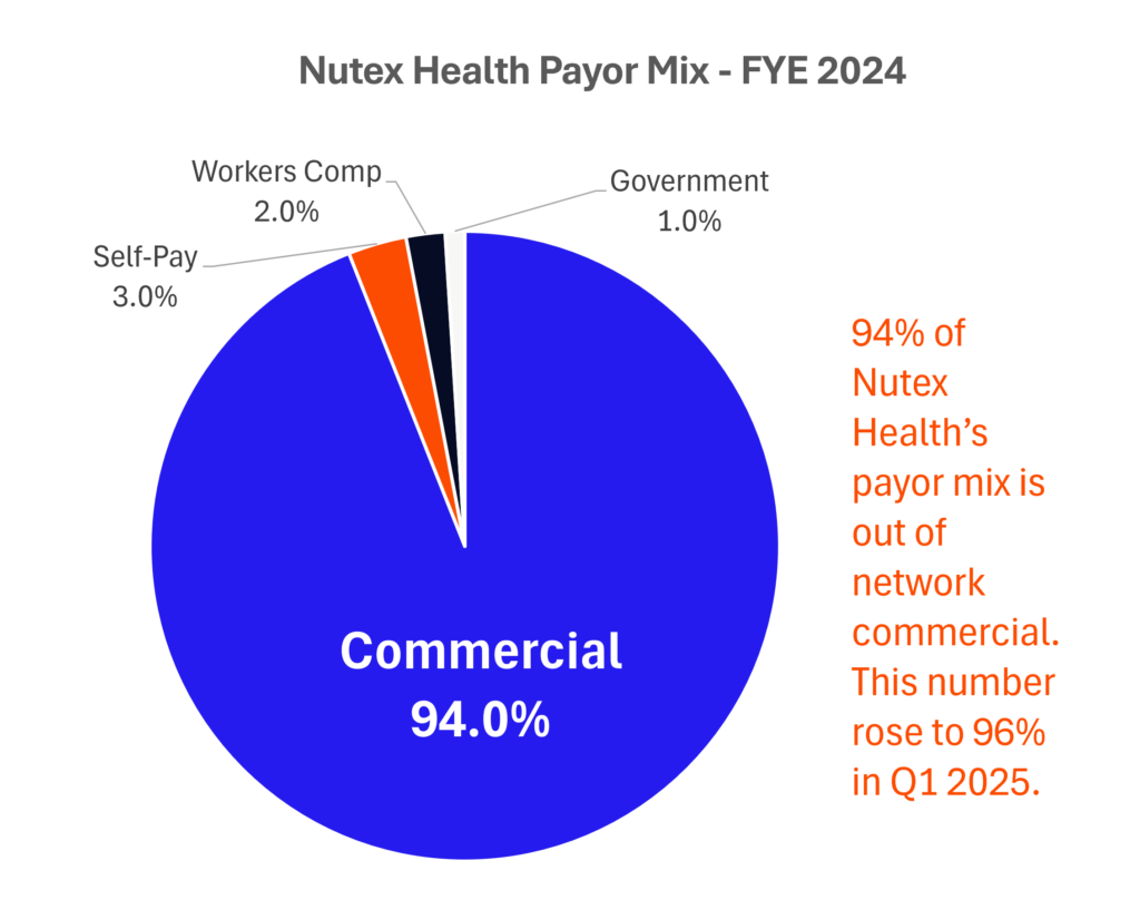 Nutex Health: Adeptus 2.0 or a legit micro hospital network strategy? Hospitalogy
